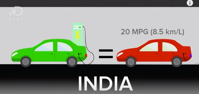 Electric cars in India equal to 20 MPG (8.5 km/L) gasoline vehicles 