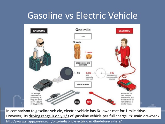 Compare price to drive gasoline vs Eletric car