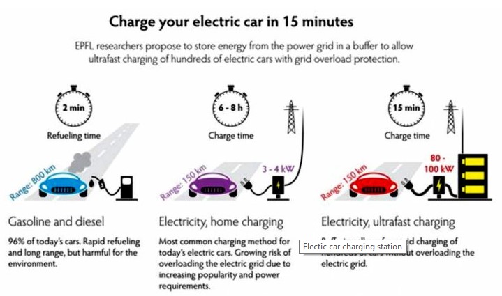 Time to charge your electric car