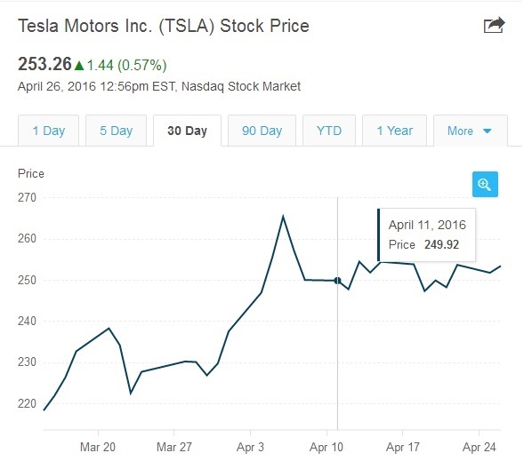 Tesla Stock Price soars after Model 3 unveils
