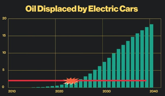Oil Displaced by Electric cars