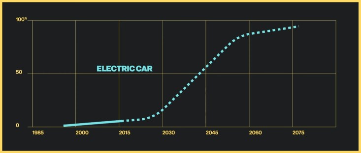 Predicted S curve for electric cars
