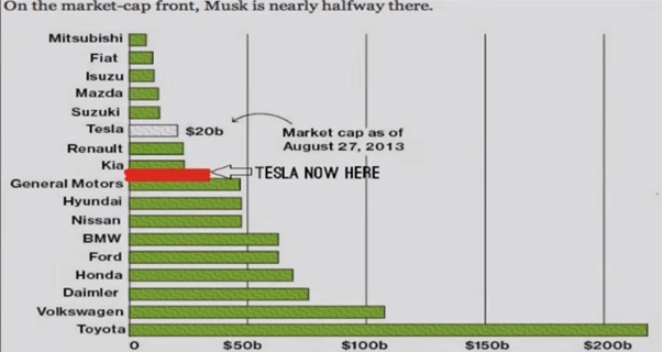 How big Tesla is Compare to other companies