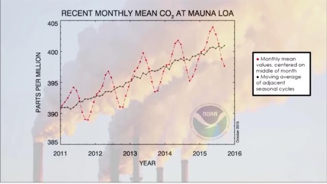 Recent Monthly mean CO2