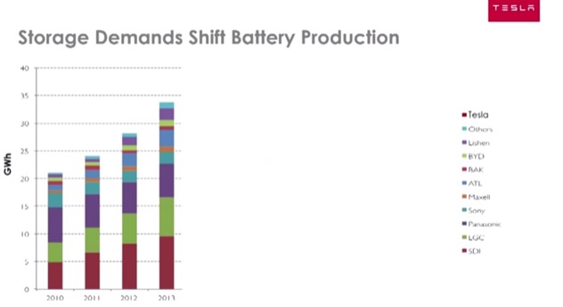 Storage Demains Shift Battery Production
